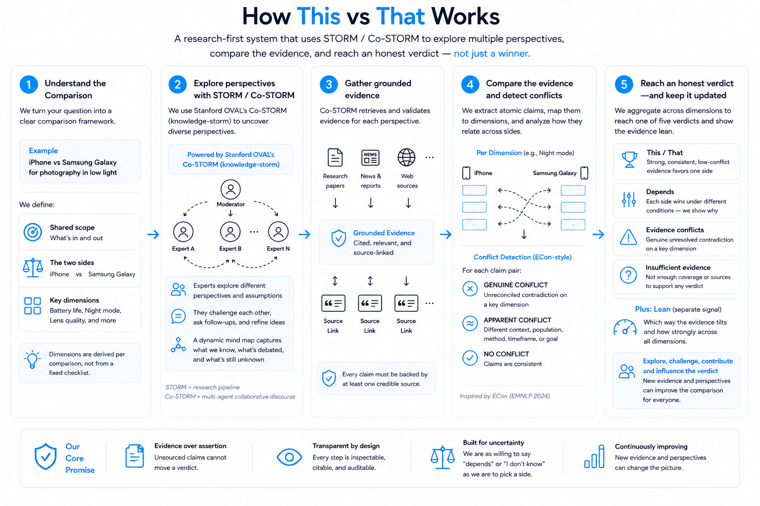 The This vs That pipeline: a comparison is framed into dimensions,
              perspectives gather cited evidence, evidence becomes atomic claims, claims are
              checked against each other for conflicts, and the result is aggregated into
              one of five verdicts.